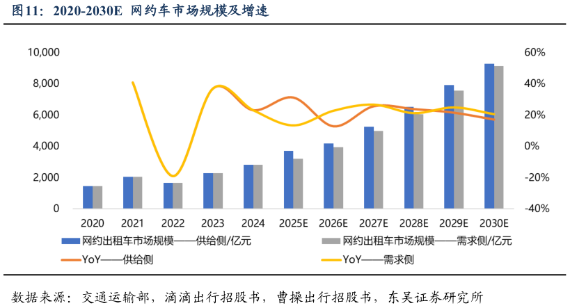 如何才能2020-2030E  网约车市场规模及增速