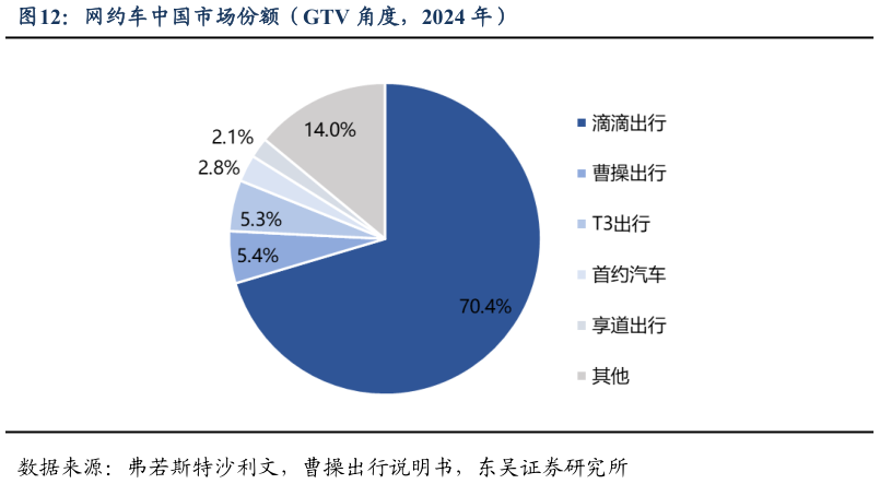 请问一下网约车中国市场份额(GTV 角度,2024 年)?