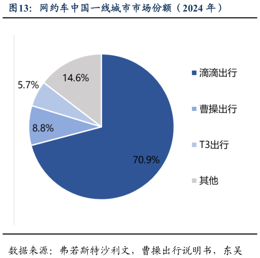 如何解释网约车中国一线城市市场份额（2024 年）