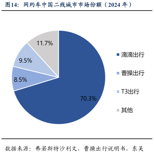 想问下各位网友网约车中国二线城市市场份额（2024 年）