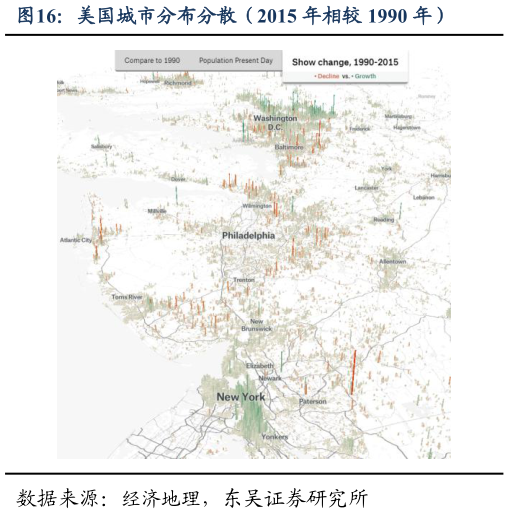 咨询下各位美国城市分布分散（2015 年相较 1990 年）