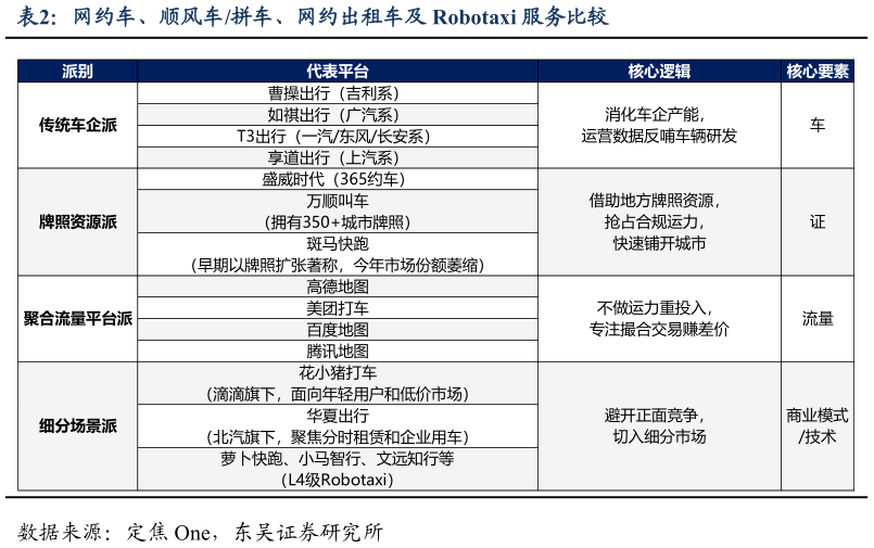 如何解释网约车、顺风车拼车、网约出租车及 Robotaxi 服务比较