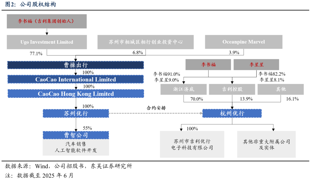 一起讨论下公司股权结构?