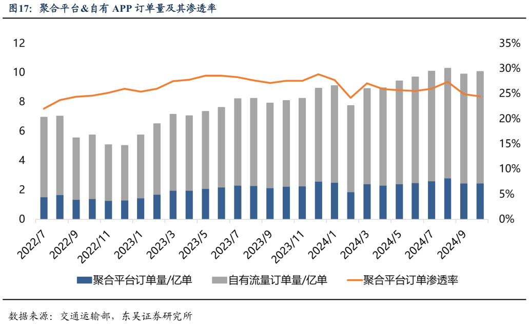如何了解聚合平台自有 APP 订单量及其渗透率?