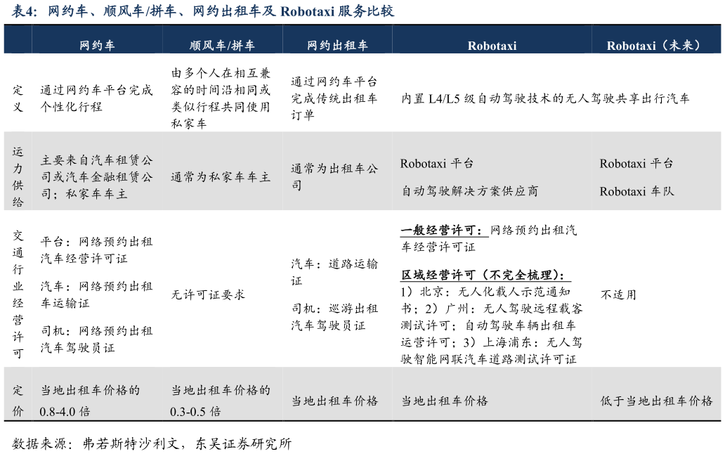 如何看待网约车、顺风车拼车、网约出租车及 Robotaxi 服务比较?