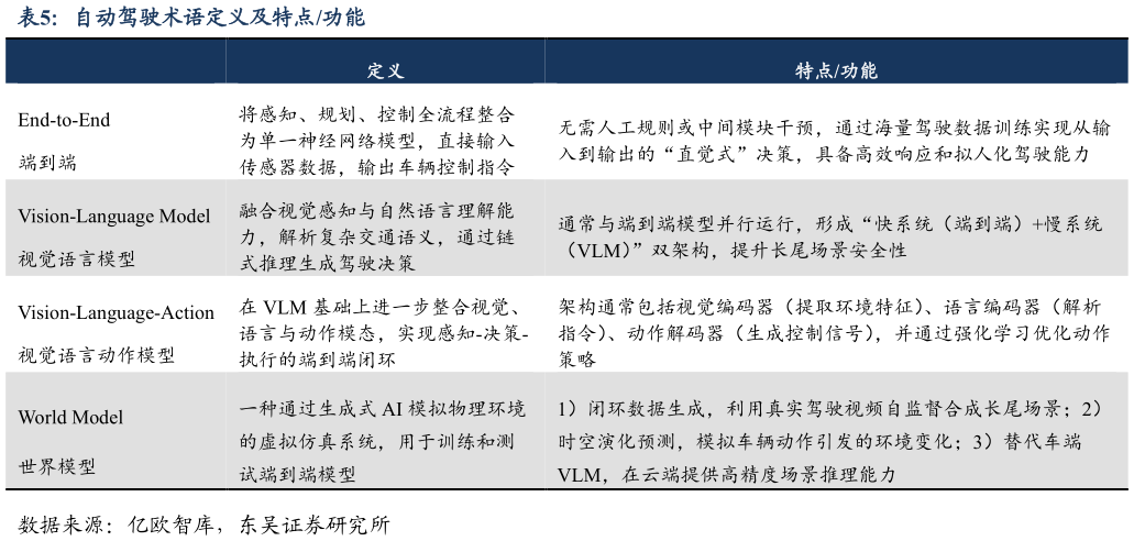 请问一下自动驾驶术语定义及特点功能