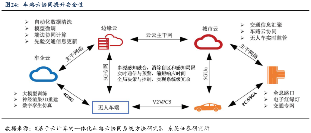 咨询大家车路云协同提升安全性