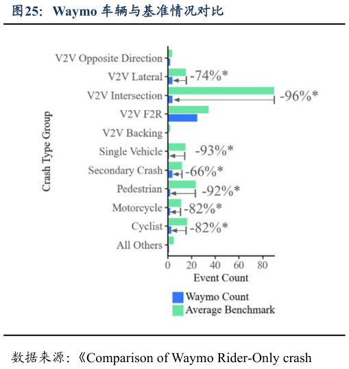 谁能回答Waymo 车辆与基准情况对比?