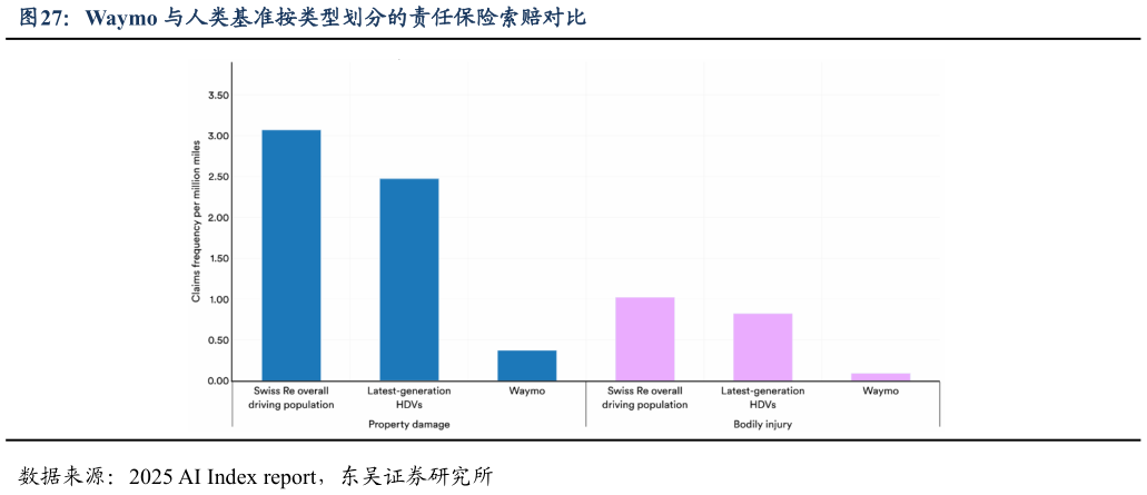 你知道Waymo 与人类基准按类型划分的责任保险索赔对比?
