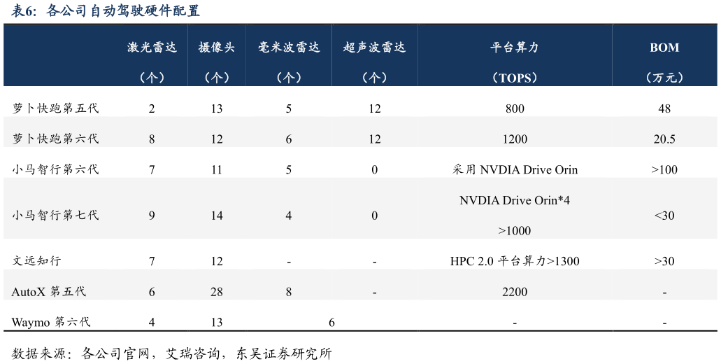 咨询大家各公司自动驾驶硬件配置?