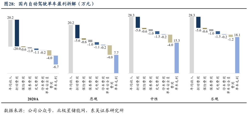 一起讨论下国内自动驾驶单车盈利拆解（万元）?