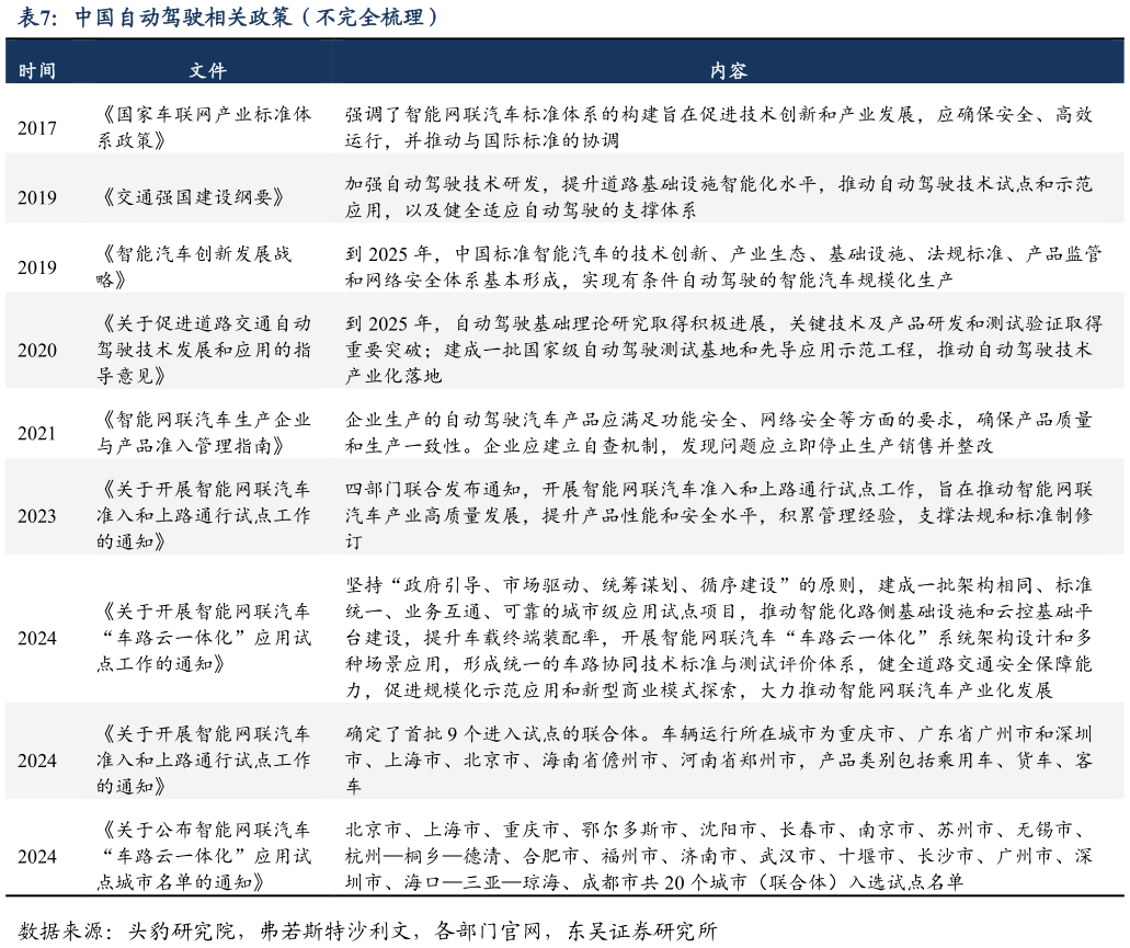 你知道中国自动驾驶相关政策（不完全梳理）