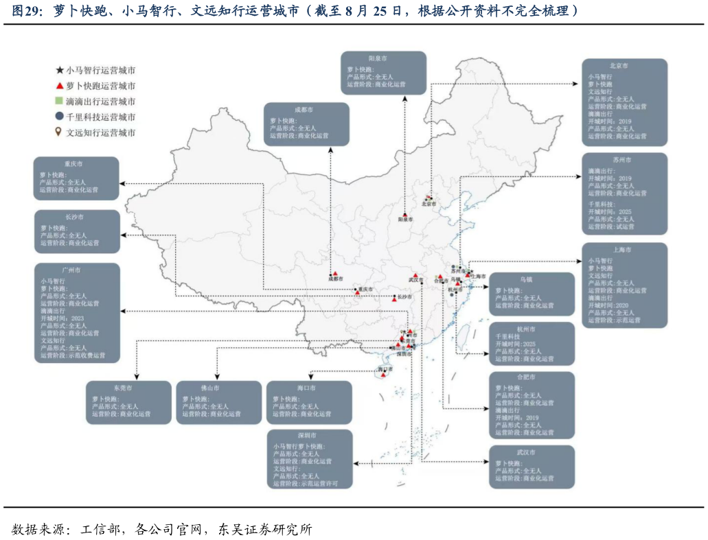 各位网友请教一下萝卜快跑、小马智行、文远知行运营城市（截至 8 月 25 日，根据公开资料不完全梳理）?
