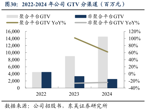 如何了解2022-2024 年公司 GTV 分渠道（百万元）?