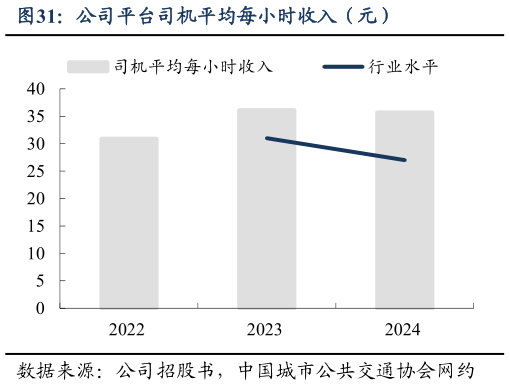 我想了解一下公司平台司机平均每小时收入（元）
