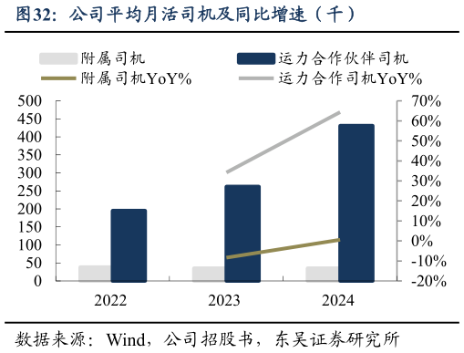 谁能回答公司平均月活司机及同比增速（千）?