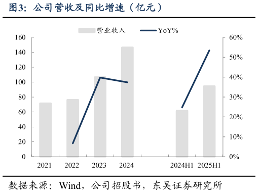 想问下各位网友公司营收及同比增速（亿元）?