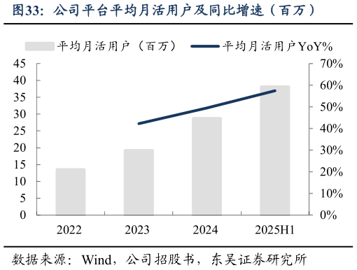 怎样理解公司平台平均月活用户及同比增速（百万）?
