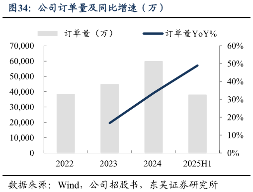 如何看待公司订单量及同比增速（万）?