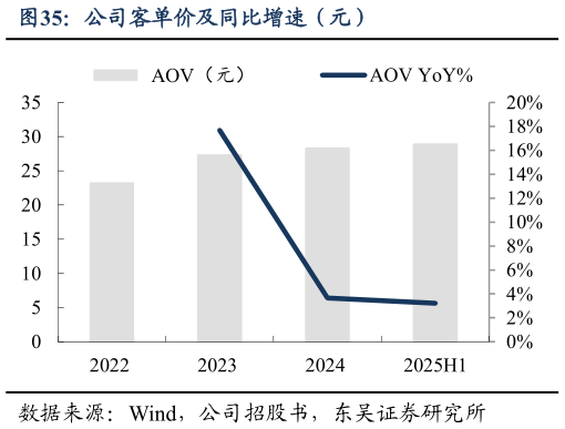 各位网友请教一下公司客单价及同比增速（元）?