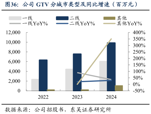 想问下各位网友公司 GTV 分城市类型及同比增速（百万元）?