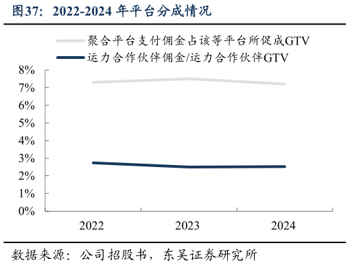 我想了解一下2022-2024 年平台分成情况?
