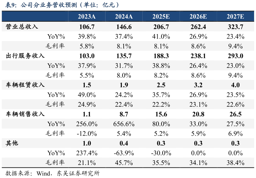 你知道公司分业务营收预测(单位:亿元)?