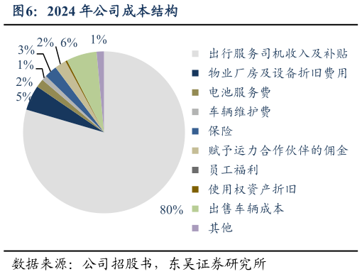 想问下各位网友2024 年公司成本结构