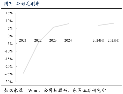 咨询下各位公司毛利率?