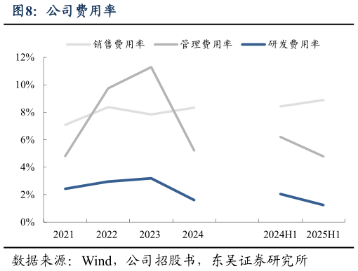 一起讨论下公司费用率?
