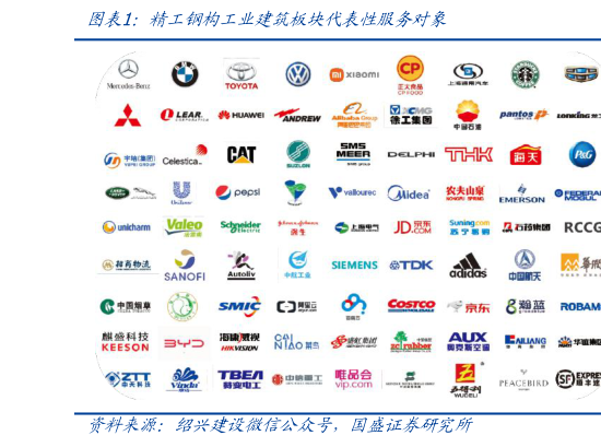 咨询下各位精工钢构工业建筑板块代表性服务对象