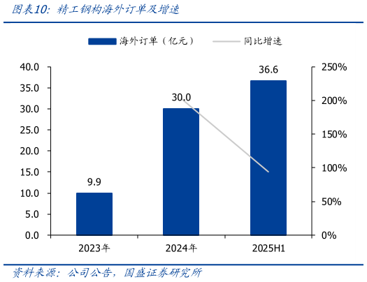 各位网友请教一下精工钢构海外订单及增速