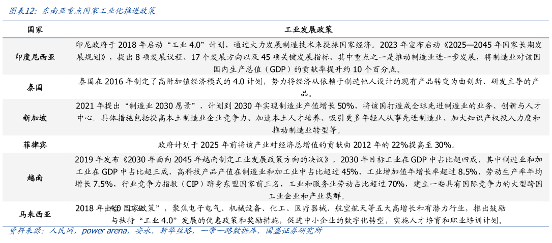 咨询下各位东南亚重点国家工业化推进政策