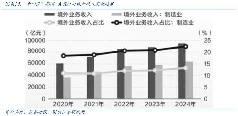 如何了解十四五”期间 A股公司境外收入变动趋势