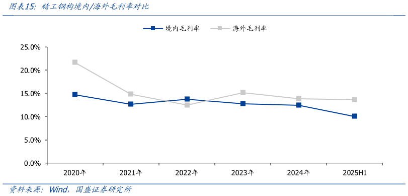 各位网友请教一下精工钢构境内海外毛利率对比