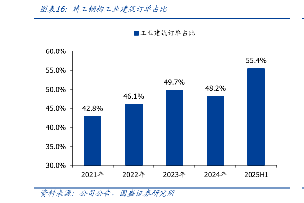 谁知道精工钢构工业建筑订单占比