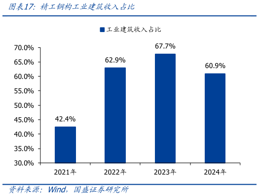 如何了解精工钢构工业建筑收入占比