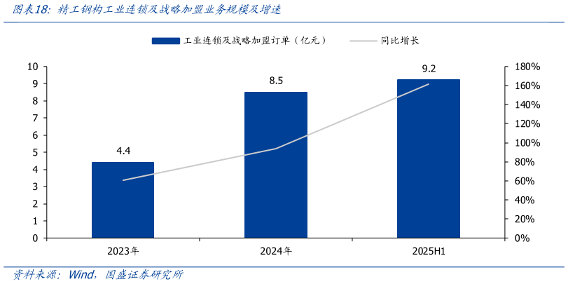 如何才能精工钢构工业连锁及战略加盟业务规模及增速