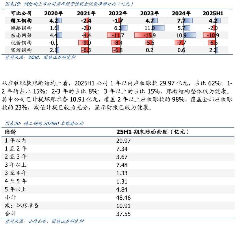 想问下各位网友钢结构上市公司历年经营性现金流量净额对比（亿元）