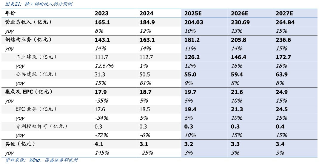 谁知道精工钢构收入拆分预测