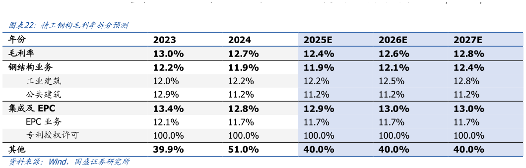 请问一下精工钢构毛利率拆分预测