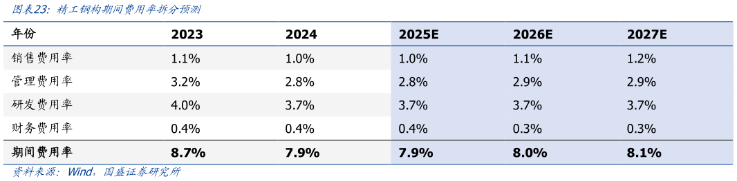 如何看待精工钢构期间费用率拆分预测