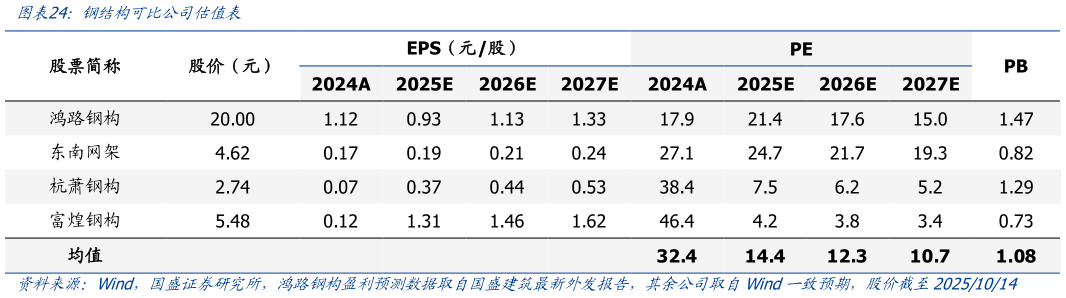 各位网友请教一下钢结构可比公司估值表