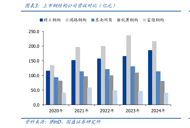 咨询下各位上市钢结构公司营收对比（亿元）