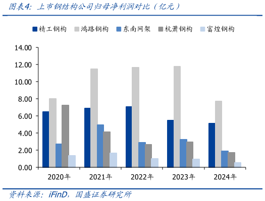 咨询下各位上市钢结构公司归母净利润对比（亿元）
