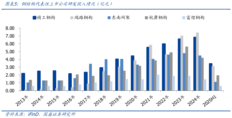 你知道钢结构代表性上市公司研发投入情况（亿元）