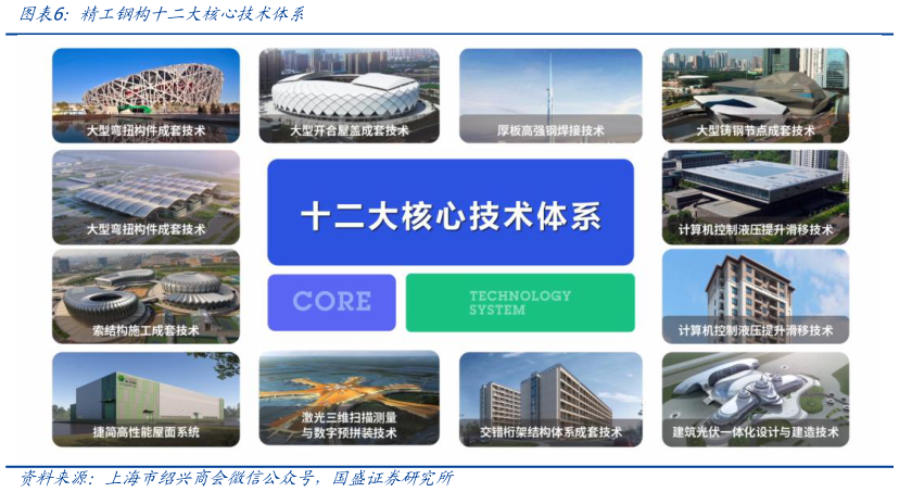 怎样理解精工钢构十二大核心技术体系