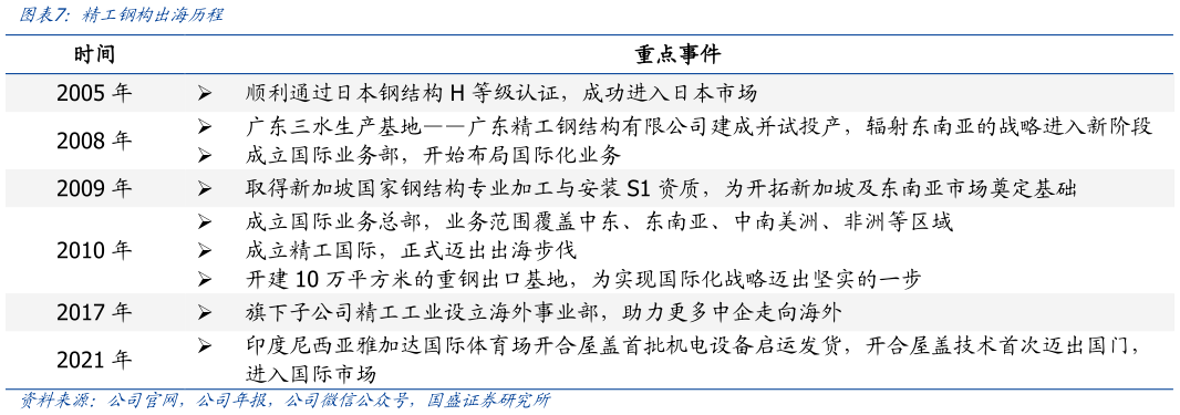 如何了解精工钢构出海历程