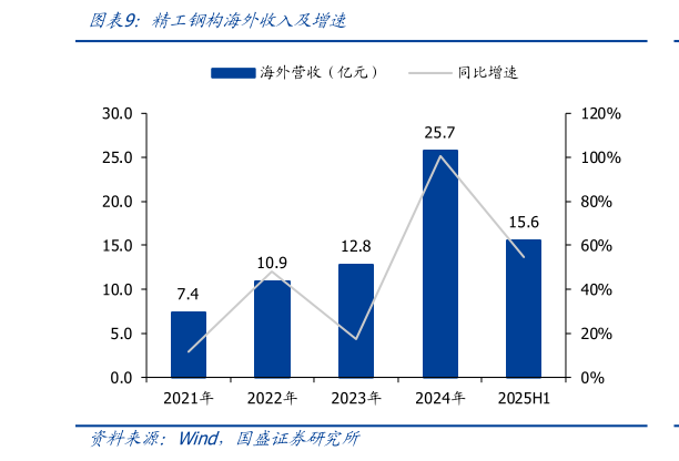怎样理解精工钢构海外收入及增速