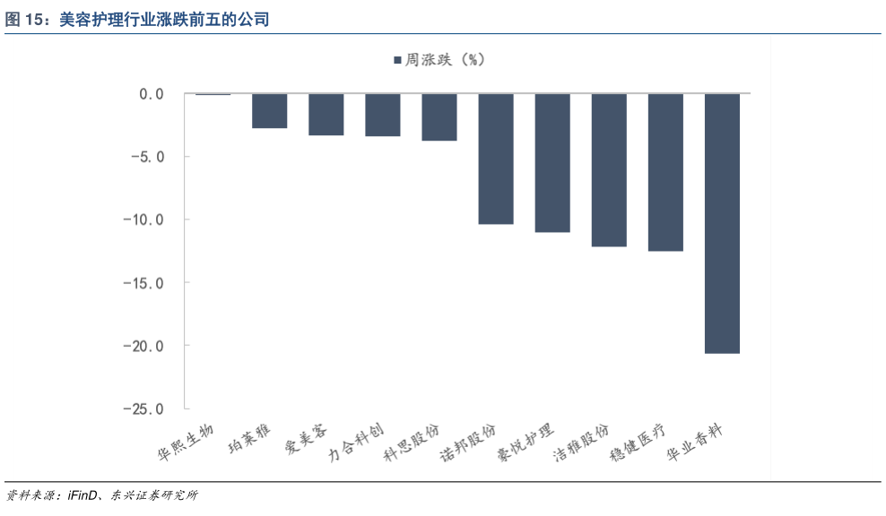 想关注一下美容护理行业涨跌前五的公司?